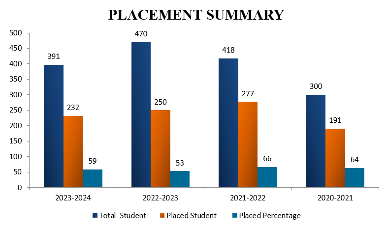 Placement Summary